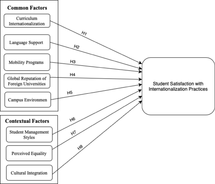 Examining the asymmetric effects of internationalization factors on student satisfaction