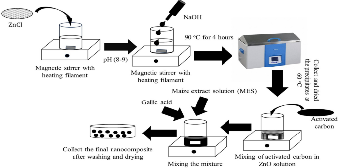 Efficient dye removal from aqueous solution using a hybrid GA@ZnO-AC nanocomposite