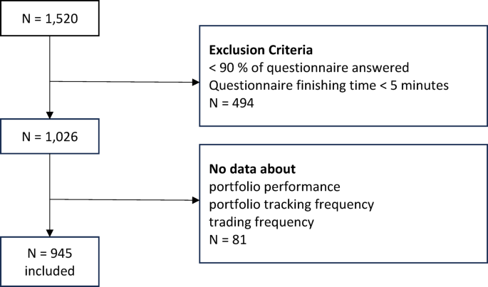 ADHD traits and financial decision making in stock trading