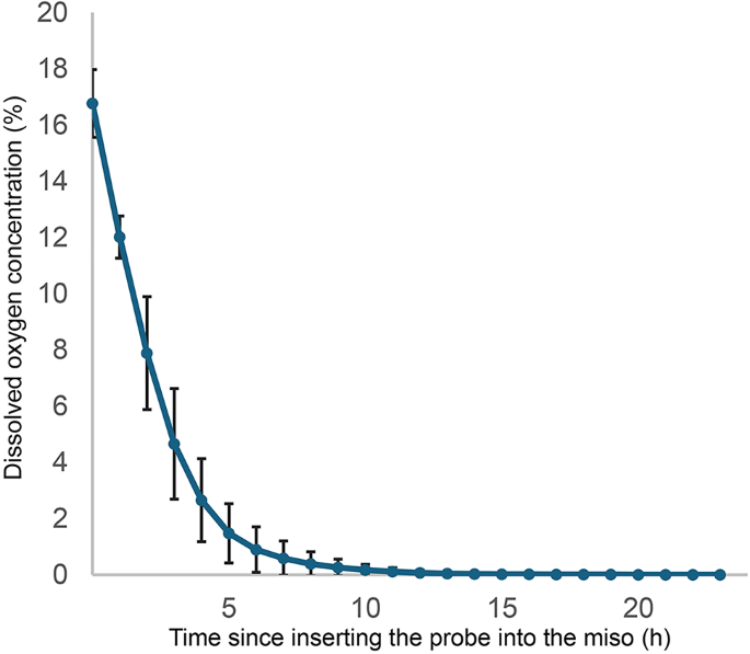 Measuring dissolved oxygen in Miso for forensic medicine and semisolid food analysis