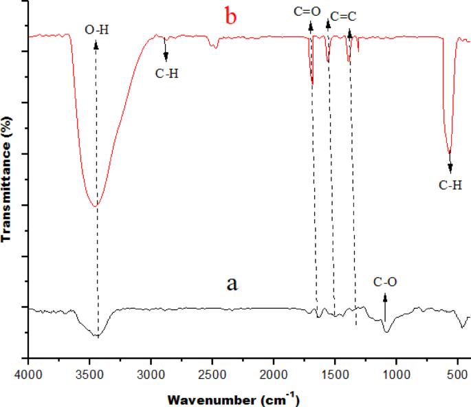 Adsorption of Bisphenol-A by banana biochar: kinetic, isotherms and thermodynamics