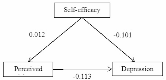 Perceived social support mediates the relationship between self-efficacy and depression/anxiety in patients with cardiovascular disease