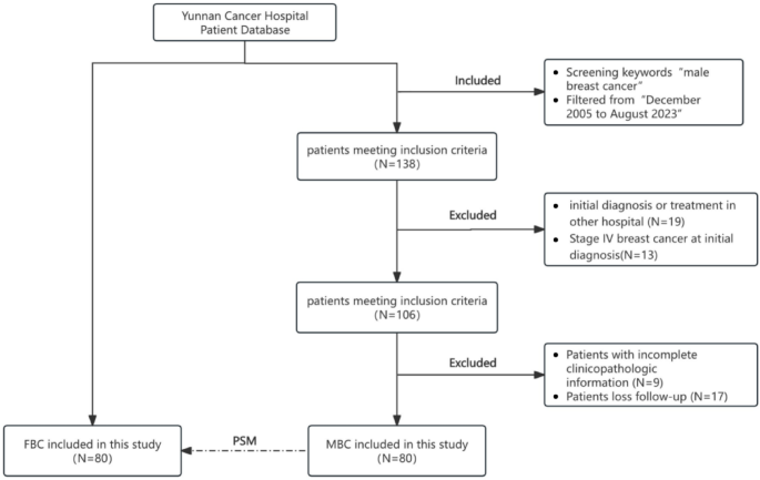Evaluation of serum alkaline phosphatase and lactate dehydrogenase as predictive biomarkers for the prognosis of male breast cancer