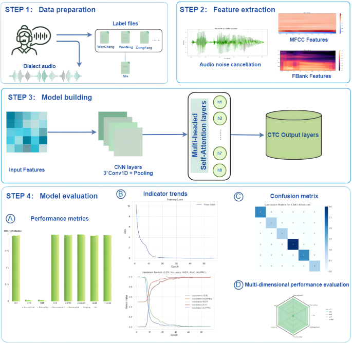 Research on optimal deep learning modeling in HaiNan dialect recognition