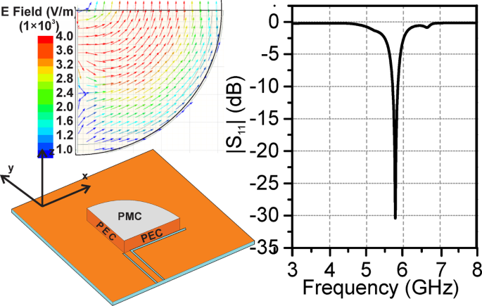 Artificial magnetic conductor backed dual-mode sectoral cylindrical DRA for off-body biomedical telemetry