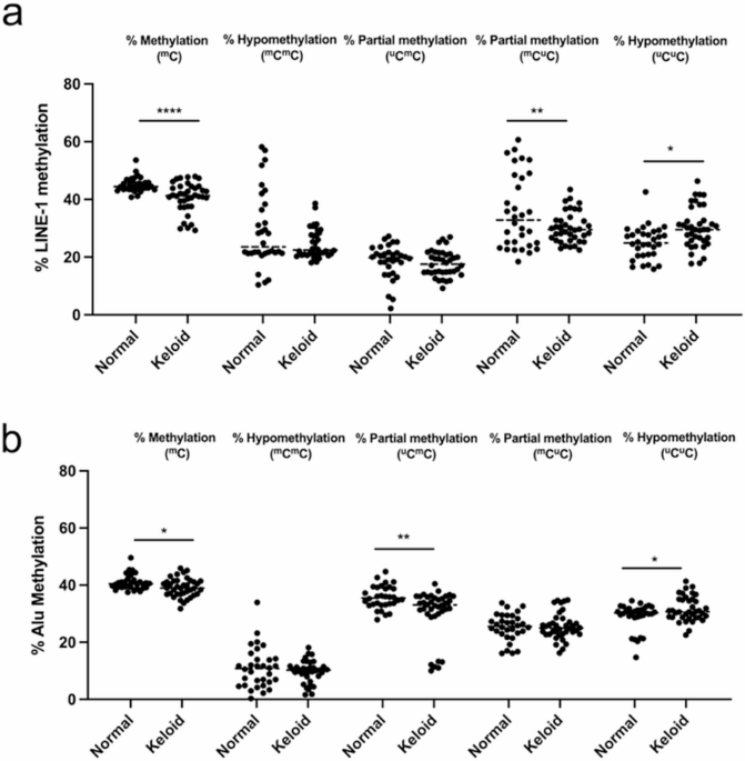 Methylation of LINE-1 and Alu repetitive sequence in keloid
