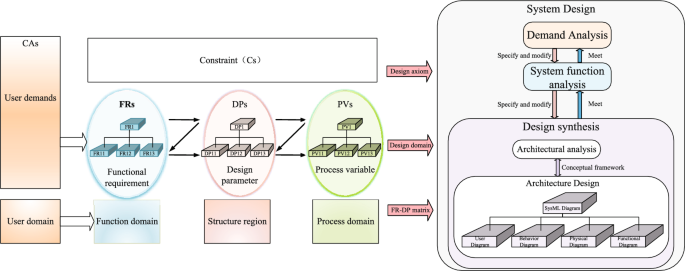 An axiomatic system engineering design method based on NSGA-II algorithm applied to complex systems
