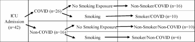 Assessment of smoking exposure by urine cotinine levels in severe COVID-19 patients: a case-control study