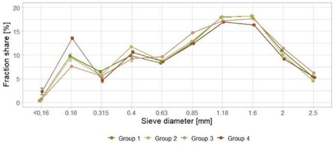Evaluating high-protein wheat as a protein source for broiler chicken