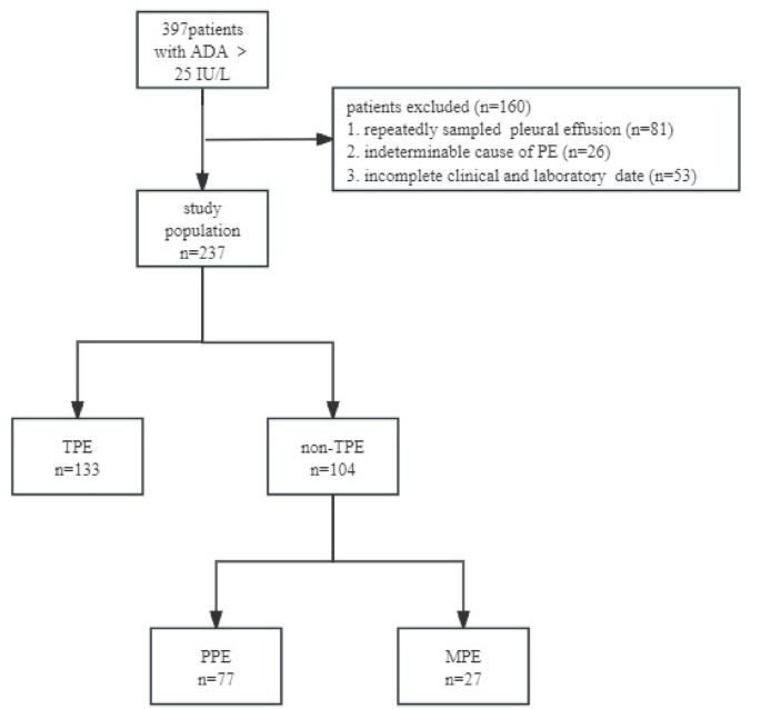 Development and validation of a predictive model for tuberculous pleural effusion with high adenosine deaminase