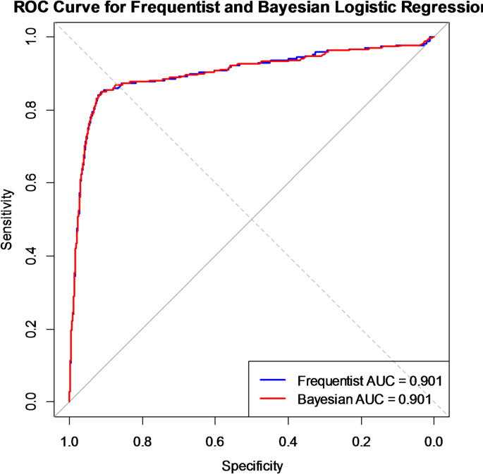 Comparative analysis of predictors of child mortality in Ethiopia via frequentist and Bayesian approaches