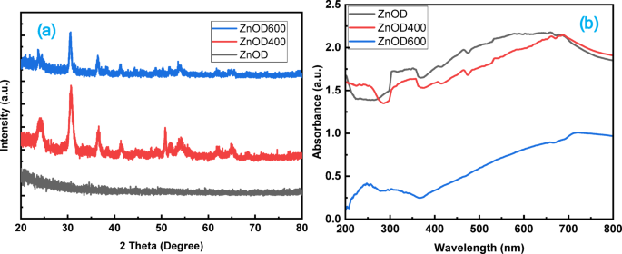 Enhanced photoconductive response of ZnO thin films with the impact of annealing temperatures on structural and optical properties