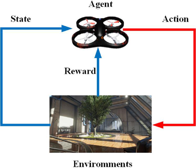 Improved double DQN with deep reinforcement learning for UAV indoor autonomous obstacle avoidance