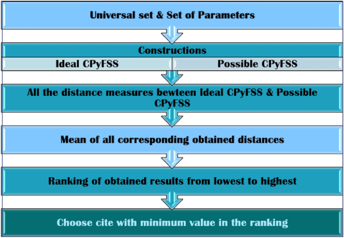 Algorithmic solutions for warehouse site selection using complex pythagorean fuzzy soft sets in supply chain management