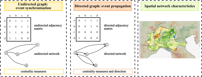 Network dynamics reveal drought synchronization hubs in the Po River Basin