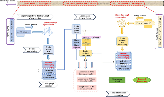 Encrypted traffic classification encoder based on lightweight graph representation