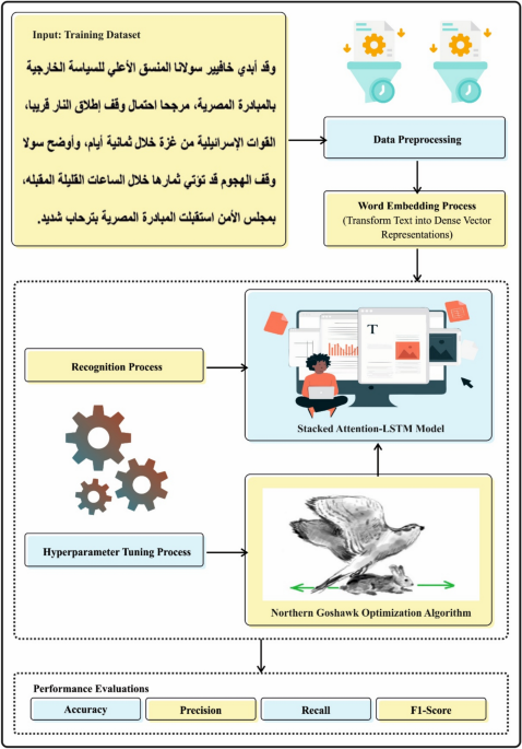 Unveiling Arabic named entity recognition using natural language processing with artificial intelligence approach on Moroccan dialect