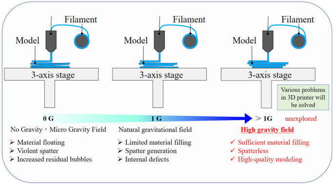 High-gravitational effect on process stabilization evaluation for material extrusion using polylactic acid filament