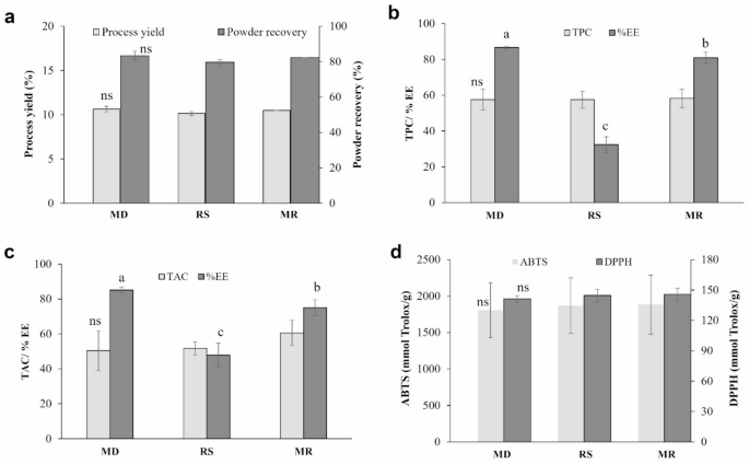 Encapsulation of polyphenol rich extract from rambutan (Nephelium lappaceum L.) peel for application as dual functional ingredient in ice cream