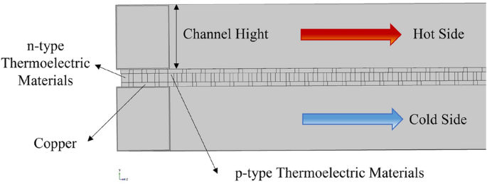 Numerical analysis of flow configuration and channel design for thermoelectric OTEC systems