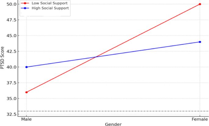 Perceived social support as a moderator of posttraumatic stress in parents of children with autism spectrum disorder