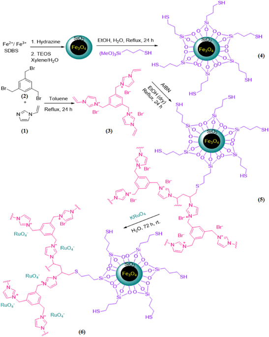 A sustainable Ru catalyzed aerobic oxidation based on high loading magnetic ionic nanoparticles network