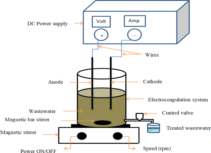 Integrated electrodes for the nutrient removal from municipal wastewater using electrocoagulation technology