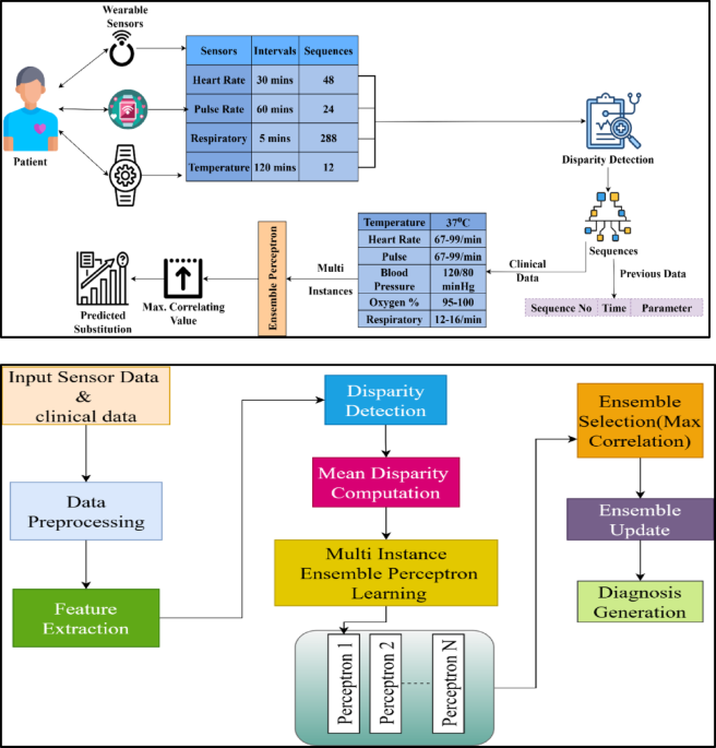Enhancing wearable sensor data analysis for patient health monitoring using allied data disparity technique and multi instance ensemble perceptron learning