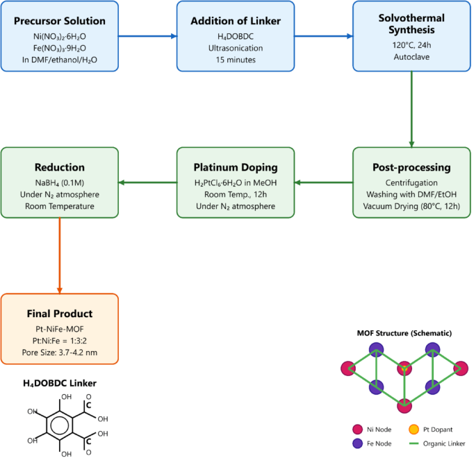 High-performance hydrogen energy generation via innovative metal-organic framework catalysts and integrated system design