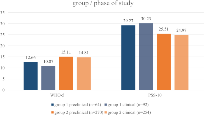 The impact of the war in Ukraine on the well-being of German medical students: a mixed-methods study