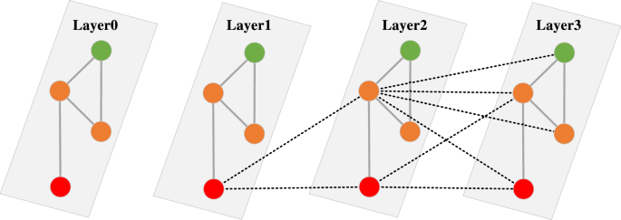 Graph representation learning via enhanced GNNs and transformers