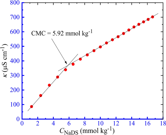 Association and binding nature of sodium dodecyl sulfate with ofloxacin antibiotic drug in potassium-based electrolyte solutions: a conductometric and UV–Visible spectroscopic investigation