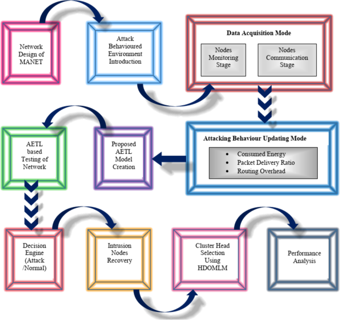 Integrated intrusion detection design with discretion of leading agent using machine learning for efficient MANET system