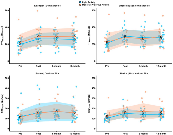Long-term effects on rate of torque development and fear of falling following high-speed resistance training in older adults
