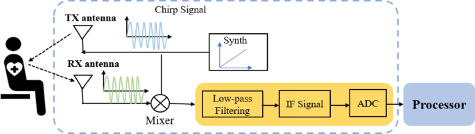 Detection of vital signs based on millimeter wave radar