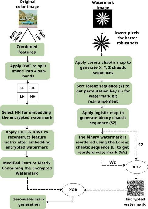 Robust zero-watermarking for color images using hybrid deep learning models and encryption