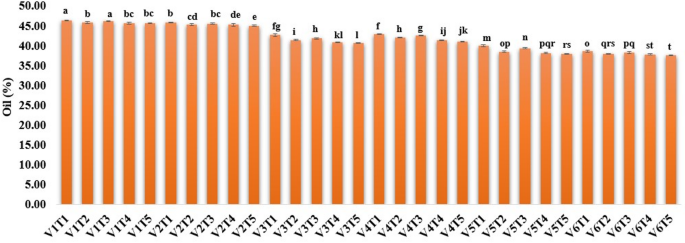 Physiological, biochemical and enzymatic quality parameters of primed seed of rapeseed-mustard genotypes