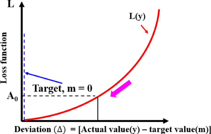 Machine learning based optimization of titanium electropolishing using artificial neural networks and Taguchi design in eco-friendly electrolytes