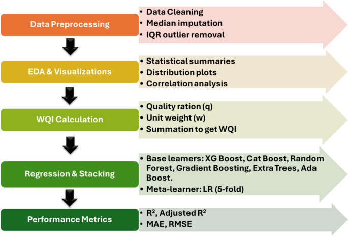 Predicting water quality index using stacked ensemble regression and SHAP based explainable artificial intelligence
