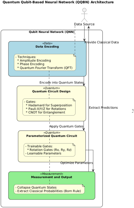 Quantum inspired qubit qutrit neural networks for real time financial forecasting