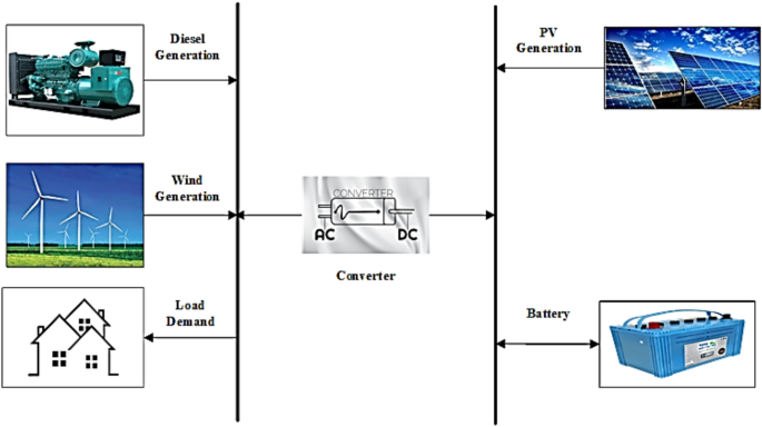 Hybrid harbor seal and jellyfish optimization technique for selecting the optimal location of hybrid renewable energy system