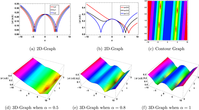 Optical soliton solutions, dynamical and sensitivity analysis for fractional perturbed Gerdjikov–Ivanov equation