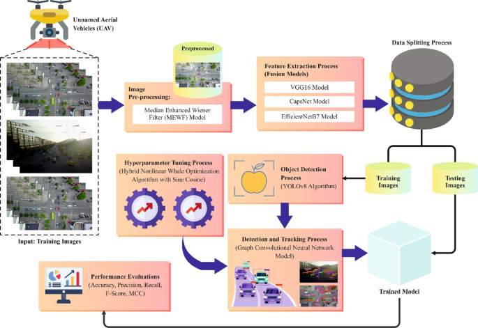 Convolutional transform learning based fusion framework for scale invariant long term target detection and tracking in unmanned aerial vehicles