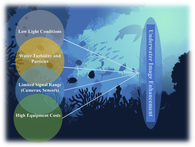 A cutting-edge ensemble model for enhanced underwater image restoration and quality improvement