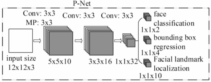 Real-time facial recognition via multitask learning on raspberry Pi