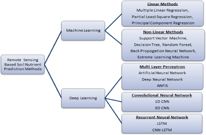 Predicting soil organic carbon with ensemble learning techniques by using satellite images for precision farming