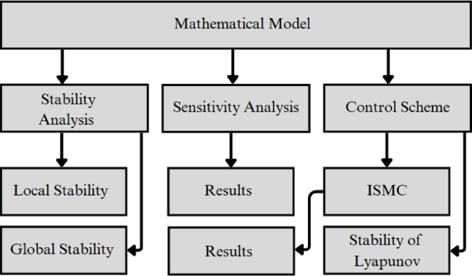 Design of an integral sliding mode controller for reducing CO2 emissions in the transport sector to control global warming