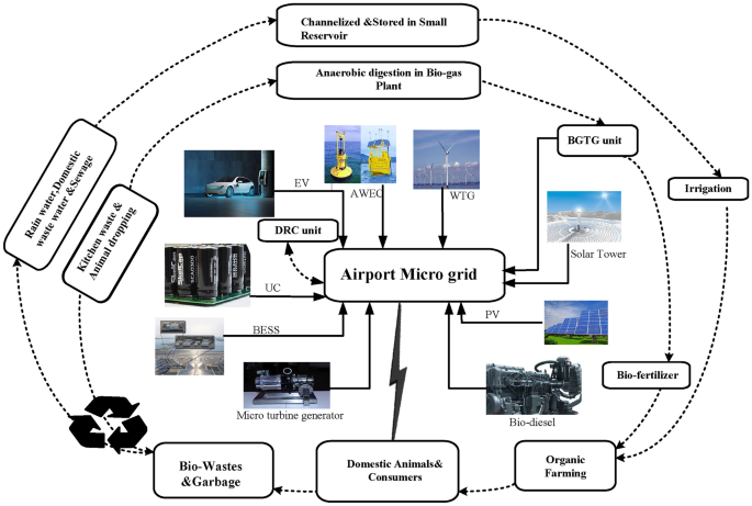 Chaotic chimp-mountain gazelle optimized FOPID control for frequency regulation in islanded airport microgrids with heterogeneous energy systems
