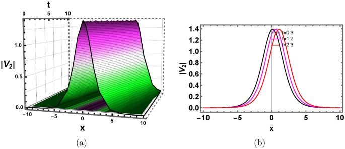 Exploring the chaotic, sensitivity and wave patterns to the dual-mode resonant Schrödinger equation: application in optical engineering