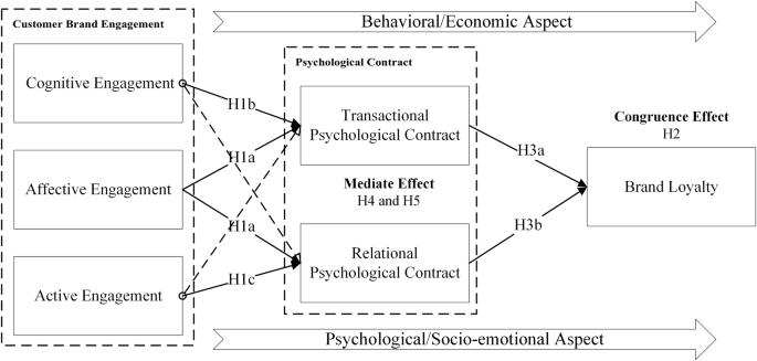 Capturing brand loyalty through customer relationship management: exploring the roles of customer brand engagement and psychological contracts from a dual perspective
